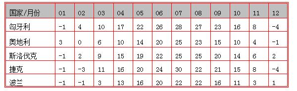 欧洲各国平均气候资料表